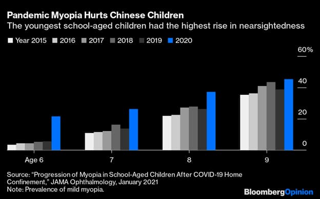 How Myopia is Affecting Children