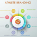 Importance and (Brand) Value of the Athlete Ever Increasing BRANDING 101